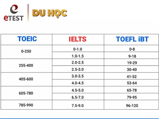 Giá tham khảo khi Làm Chứng Chỉ TOEIC, IELTS, TOEFL tại Hồ Chí Minh 